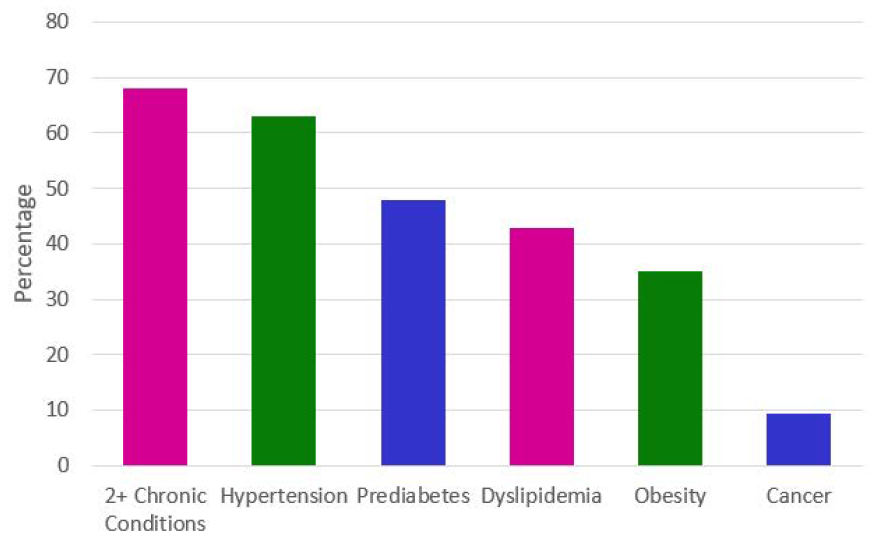 Chronic Disease Burden in Older Adults Charit
